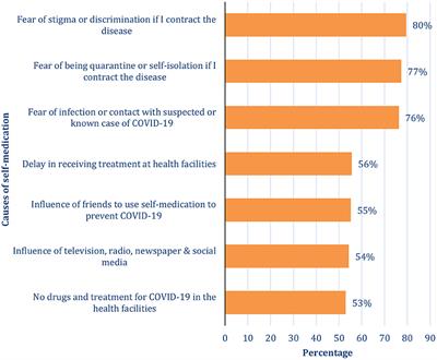 Frontiers Self Medication Practices And Associated Factors In The